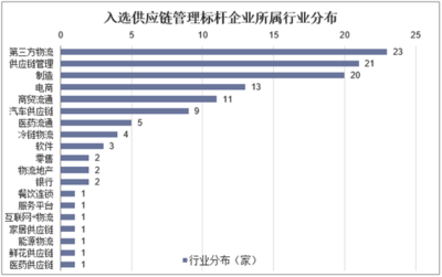 2019年中國供應鏈管理服務行業 數字化、智能化、資本化引領變革